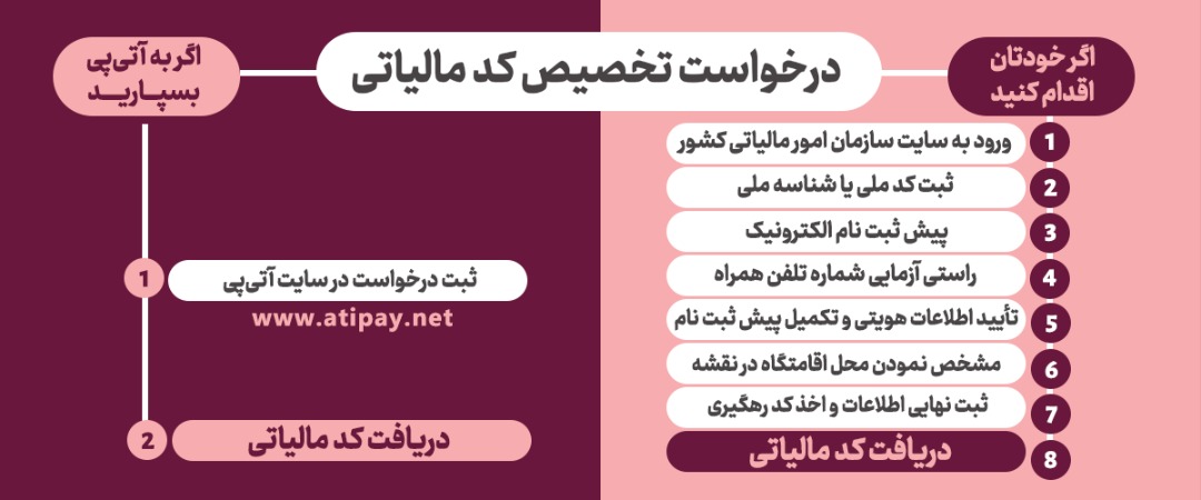 دریافت کد مالیاتی در کمتر از یک دقیقه